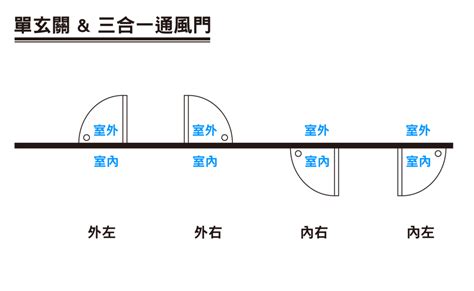 開門方向標示|關於門的開啟方向，你不得不知的要點！裝修必備！